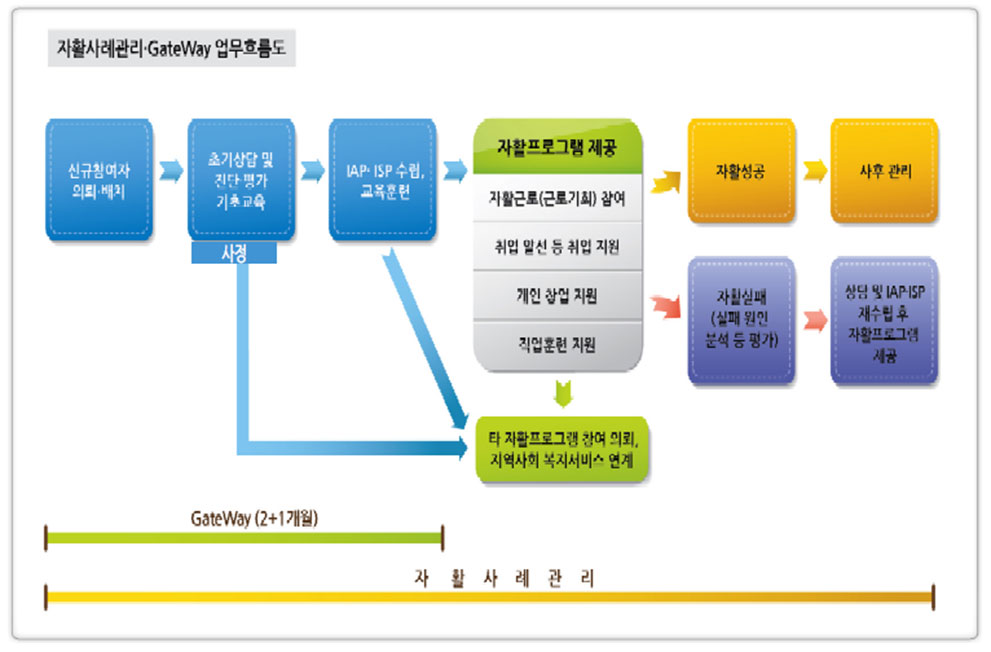 게이트웨이